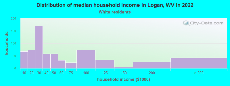 Distribution of median household income in Logan, WV in 2022