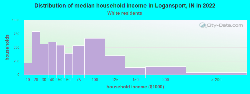 Distribution of median household income in Logansport, IN in 2022