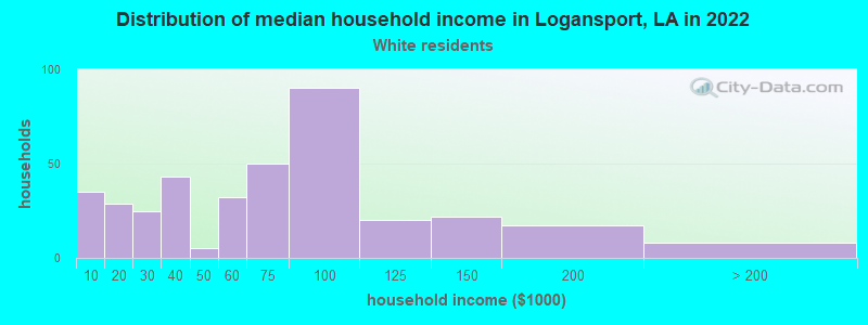 Distribution of median household income in Logansport, LA in 2022