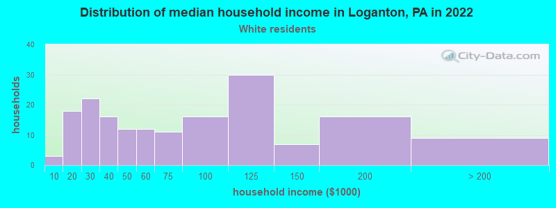 Distribution of median household income in Loganton, PA in 2022