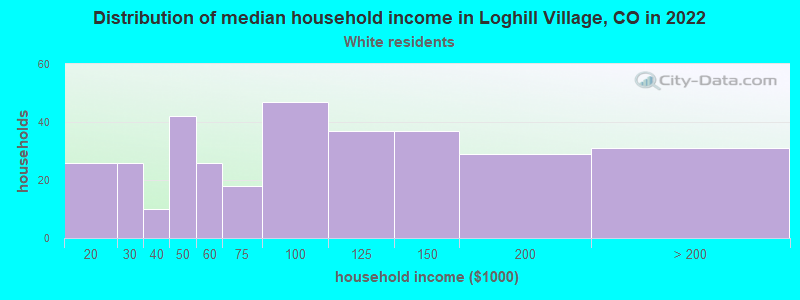 Distribution of median household income in Loghill Village, CO in 2022