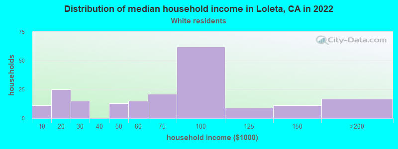 Distribution of median household income in Loleta, CA in 2022