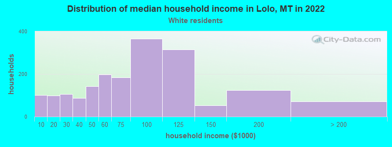 Distribution of median household income in Lolo, MT in 2022