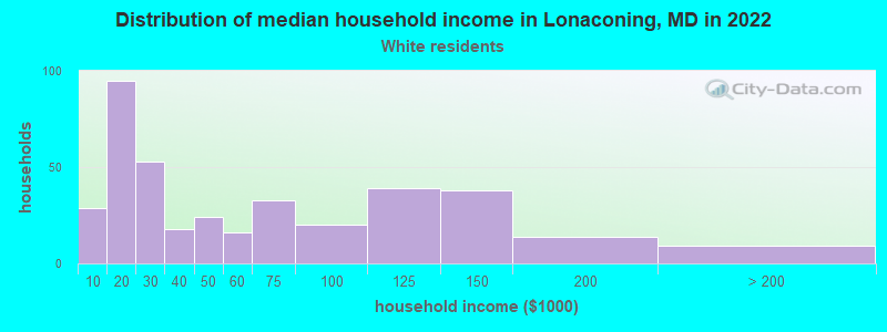 Distribution of median household income in Lonaconing, MD in 2022