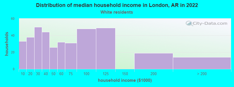 Distribution of median household income in London, AR in 2022
