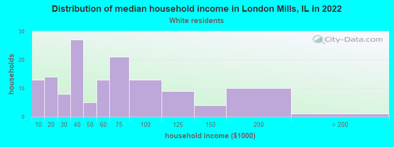 Distribution of median household income in London Mills, IL in 2022