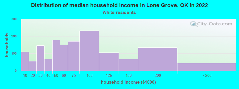 Distribution of median household income in Lone Grove, OK in 2022