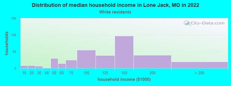 Distribution of median household income in Lone Jack, MO in 2022