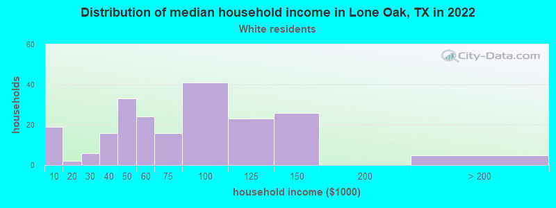 Distribution of median household income in Lone Oak, TX in 2022