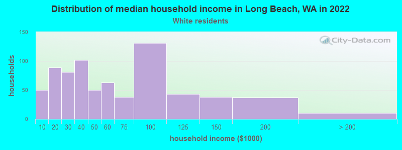 Distribution of median household income in Long Beach, WA in 2022