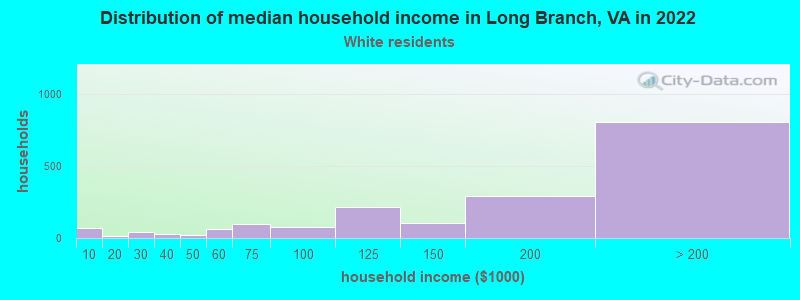 Distribution of median household income in Long Branch, VA in 2022