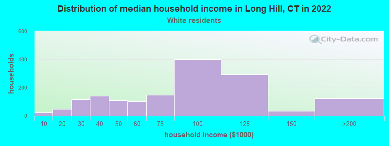 Distribution of median household income in Long Hill, CT in 2022