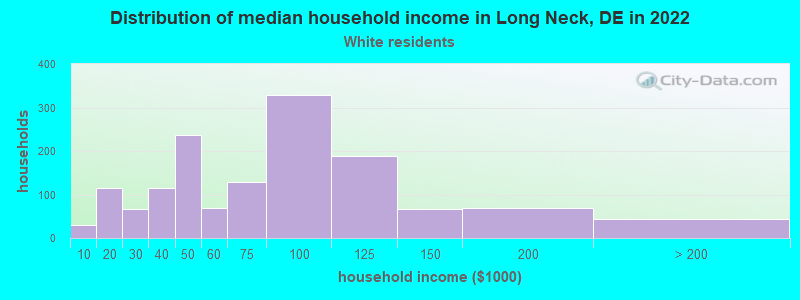 Distribution of median household income in Long Neck, DE in 2022