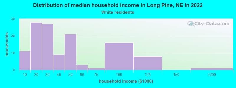 Distribution of median household income in Long Pine, NE in 2022