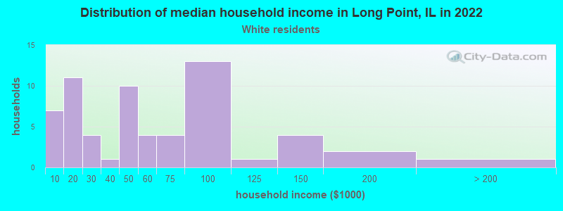 Distribution of median household income in Long Point, IL in 2022