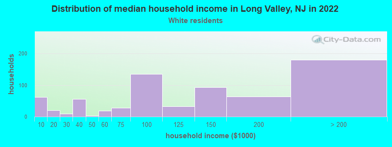 Distribution of median household income in Long Valley, NJ in 2022