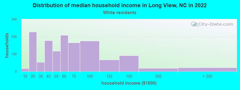 Distribution of median household income in Long View, NC in 2022