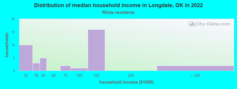 Distribution of median household income in Longdale, OK in 2022