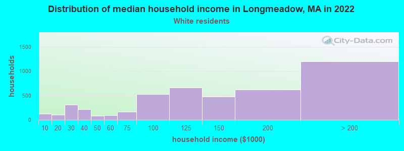 Distribution of median household income in Longmeadow, MA in 2022