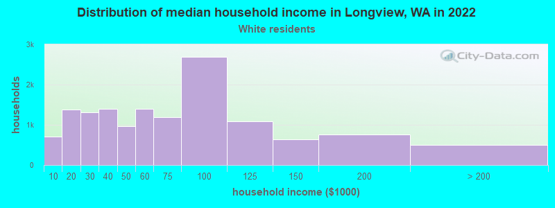 Distribution of median household income in Longview, WA in 2022