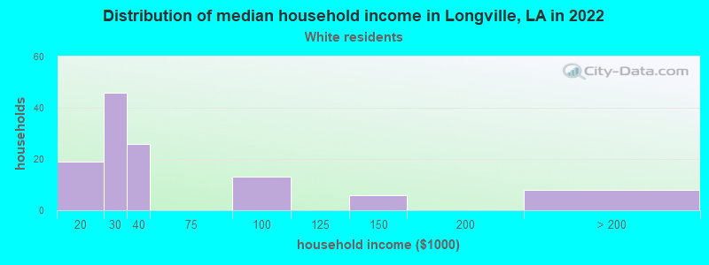 Distribution of median household income in Longville, LA in 2022