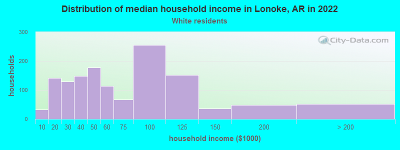 Distribution of median household income in Lonoke, AR in 2022