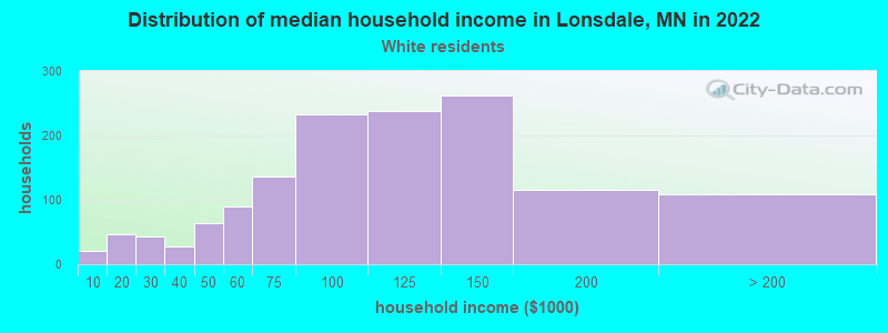 Distribution of median household income in Lonsdale, MN in 2022