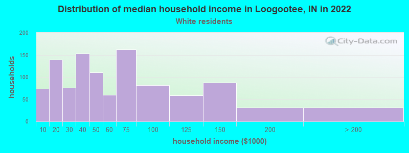 Distribution of median household income in Loogootee, IN in 2022