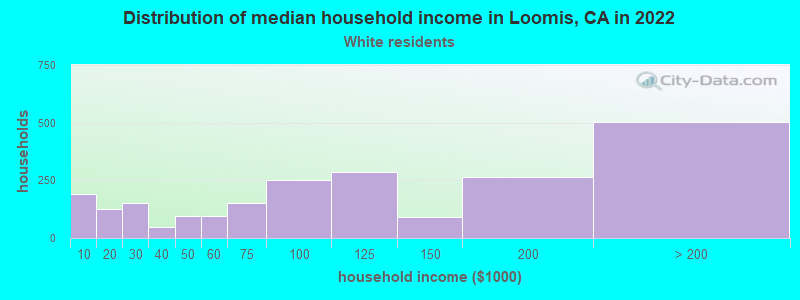 Distribution of median household income in Loomis, CA in 2022