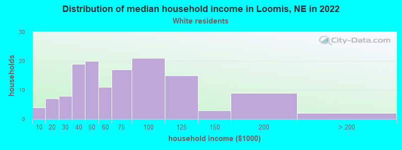 Distribution of median household income in Loomis, NE in 2022