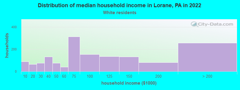 Distribution of median household income in Lorane, PA in 2022