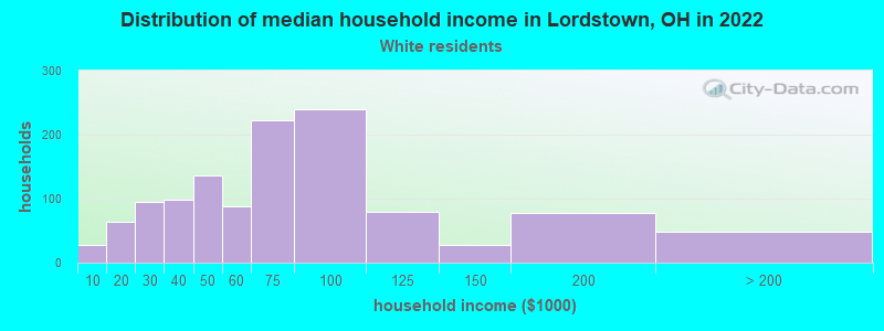 Distribution of median household income in Lordstown, OH in 2022