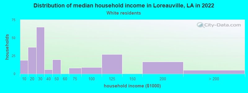 Distribution of median household income in Loreauville, LA in 2022