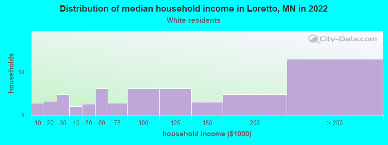 Distribution of median household income in Loretto, MN in 2022