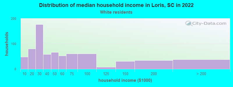 Distribution of median household income in Loris, SC in 2022