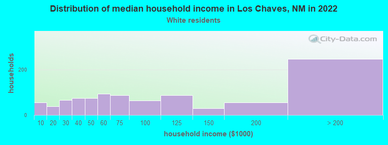 Distribution of median household income in Los Chaves, NM in 2022