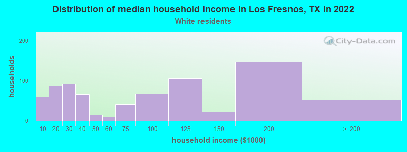 Distribution of median household income in Los Fresnos, TX in 2022