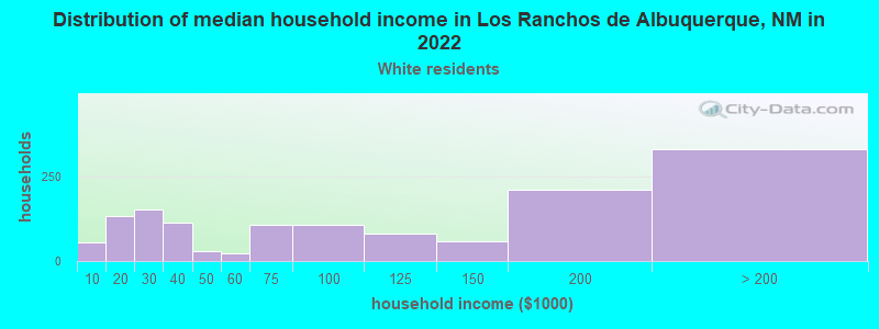 Distribution of median household income in Los Ranchos de Albuquerque, NM in 2022