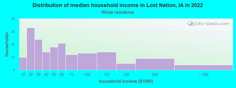 Distribution of median household income in Lost Nation, IA in 2022