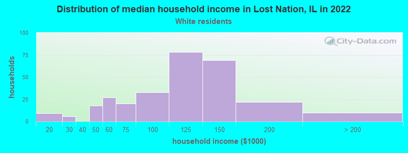 Distribution of median household income in Lost Nation, IL in 2022