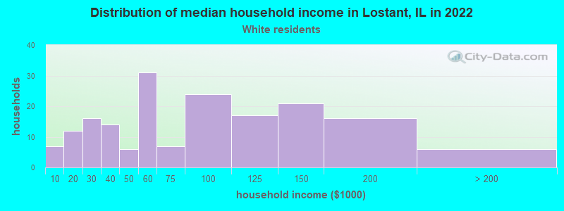 Distribution of median household income in Lostant, IL in 2022