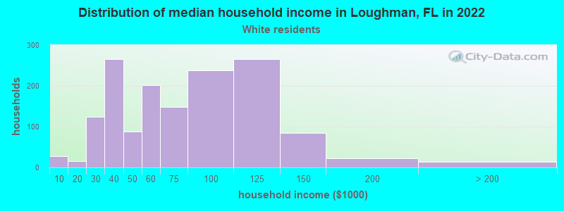 Distribution of median household income in Loughman, FL in 2022