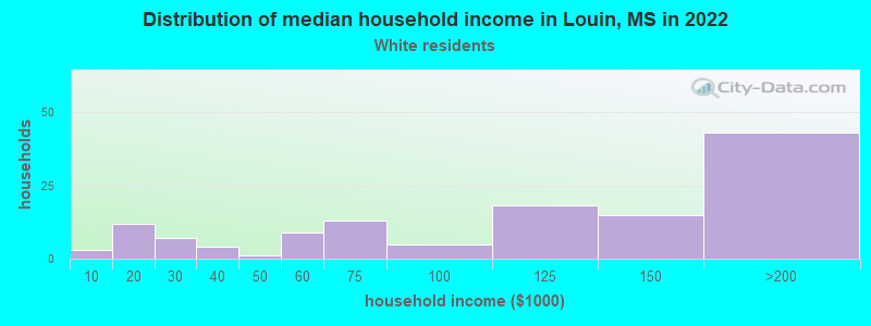 Distribution of median household income in Louin, MS in 2022