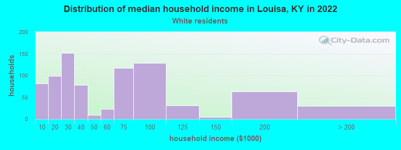 Distribution of median household income in Louisa, KY in 2022