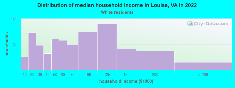 Distribution of median household income in Louisa, VA in 2022