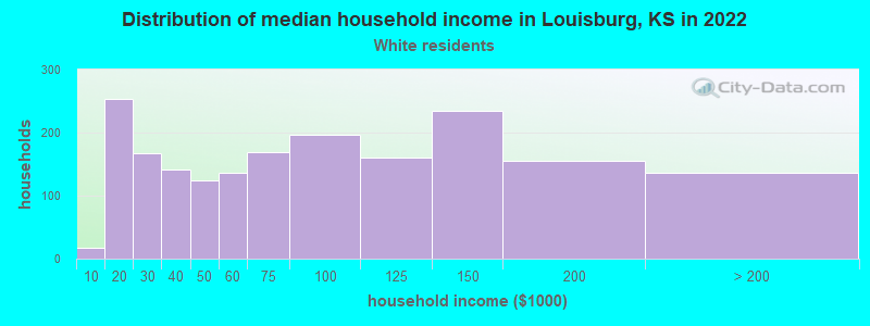 Distribution of median household income in Louisburg, KS in 2022