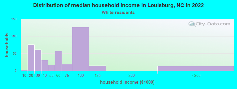 Distribution of median household income in Louisburg, NC in 2022