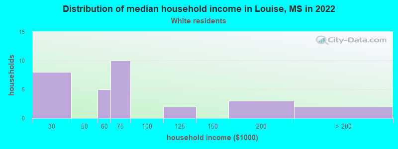 Distribution of median household income in Louise, MS in 2022