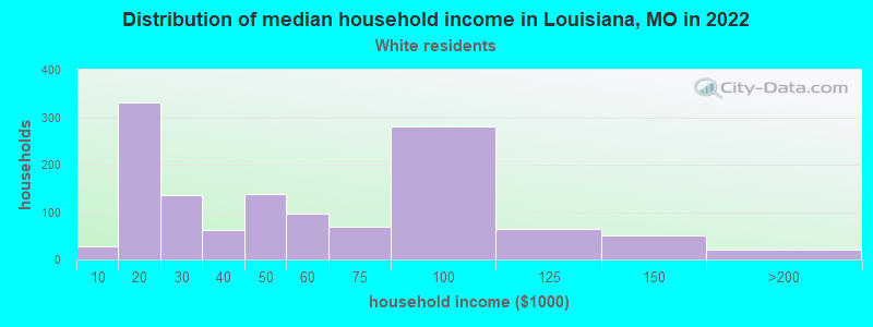 Distribution of median household income in Louisiana, MO in 2022