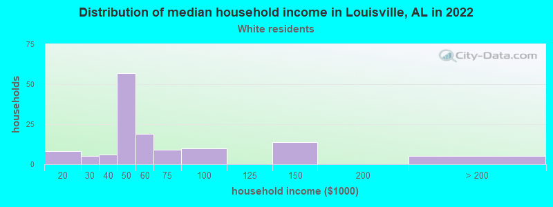Distribution of median household income in Louisville, AL in 2022